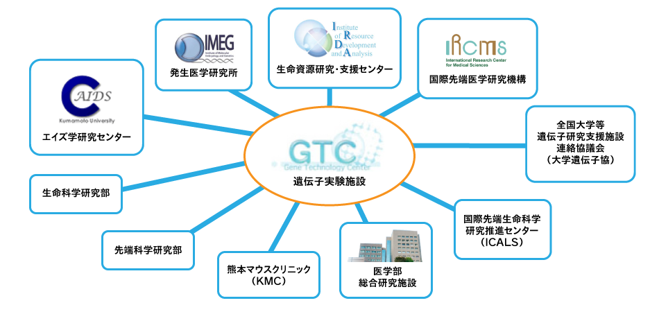 GTC関連組織図